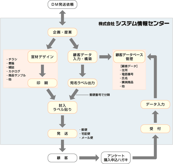 DMサービスを知る